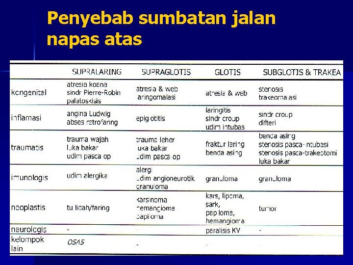 Penyebab sumbatan jalan napas atas 