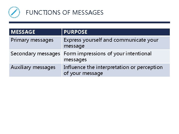 FUNCTIONS OF MESSAGES MESSAGE PURPOSE Primary messages Express yourself and communicate your message Secondary