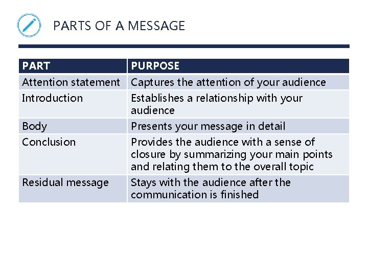 PARTS OF A MESSAGE PART PURPOSE Attention statement Captures the attention of your audience