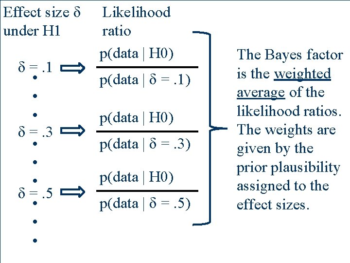 Effect size δ under H 1 δ =. 1 • • • δ =.