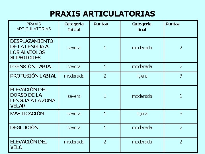 PRAXIS ARTICULATORIAS Categoría Inicial Puntos Categoría final Puntos DESPLAZAMIENTO DE LA LENGUA A LOS