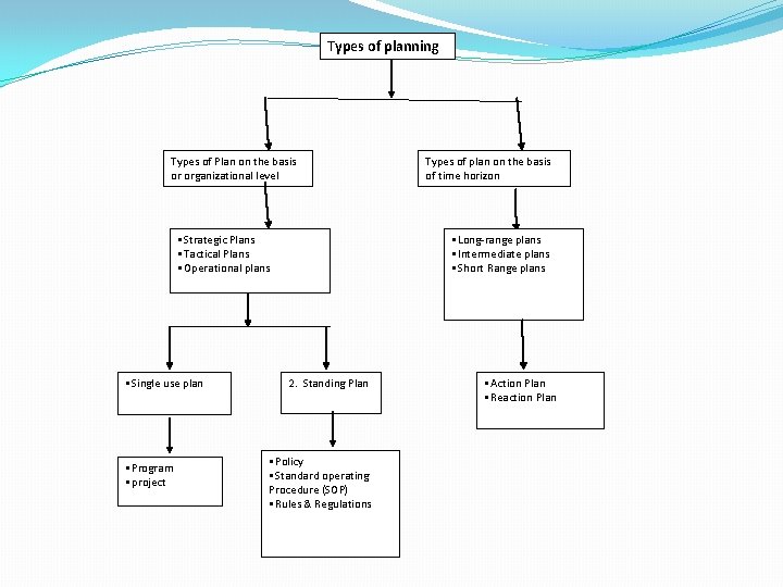 Types of planning Types of Plan on the basis or organizational level • Strategic Types of planning Types of Plan on the basis or organizational level • Strategic