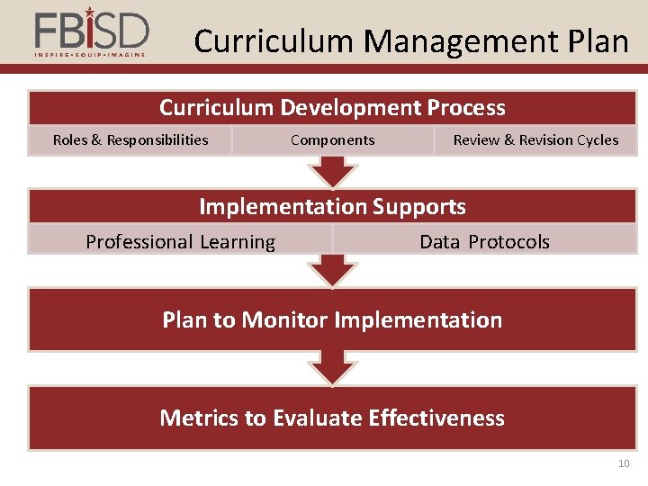 Curriculum Management Plan Curriculum Development Process Roles & Responsibilities Components Review & Revision Cycles