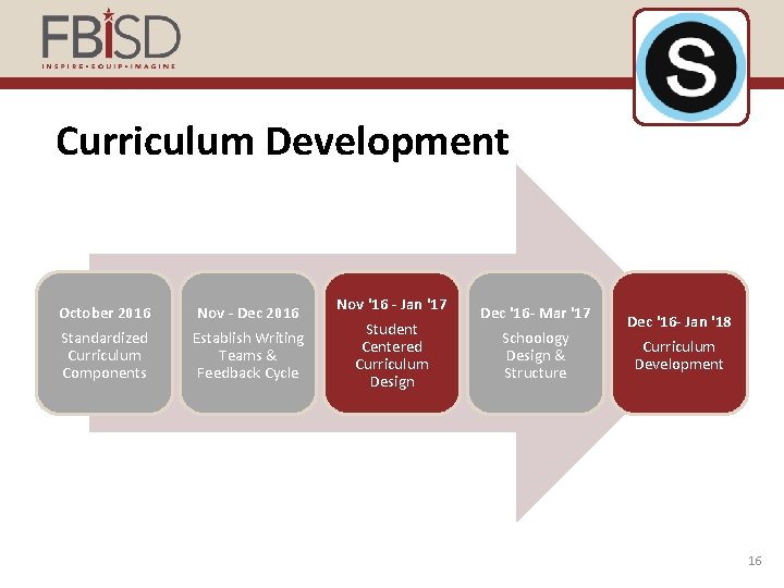 Curriculum Development October 2016 Nov - Dec 2016 Standardized Curriculum Components Establish Writing Teams