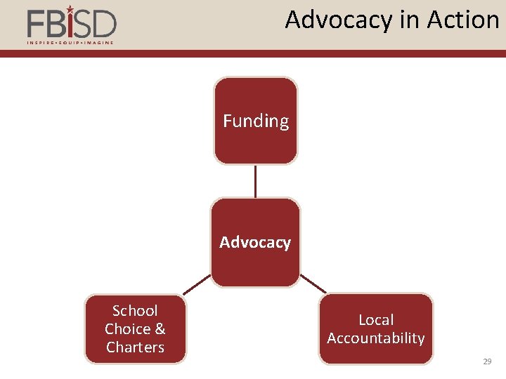 Advocacy in Action Funding Advocacy School Choice & Charters Local Accountability 29 