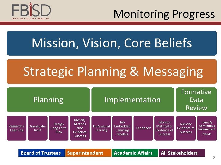 Monitoring Progress Mission, Vision, Core Beliefs Strategic Planning & Messaging Planning Research / Learning