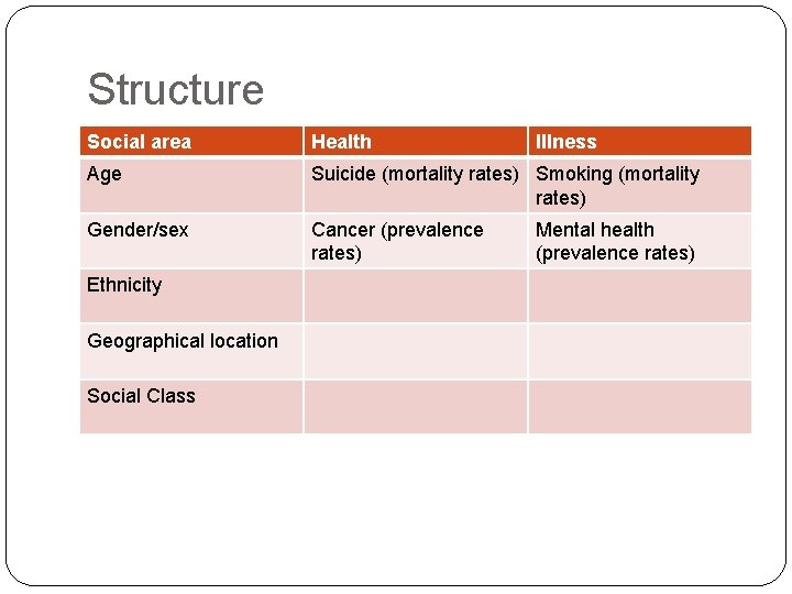 Structure Social area Health Age Suicide (mortality rates) Smoking (mortality rates) Gender/sex Cancer (prevalence