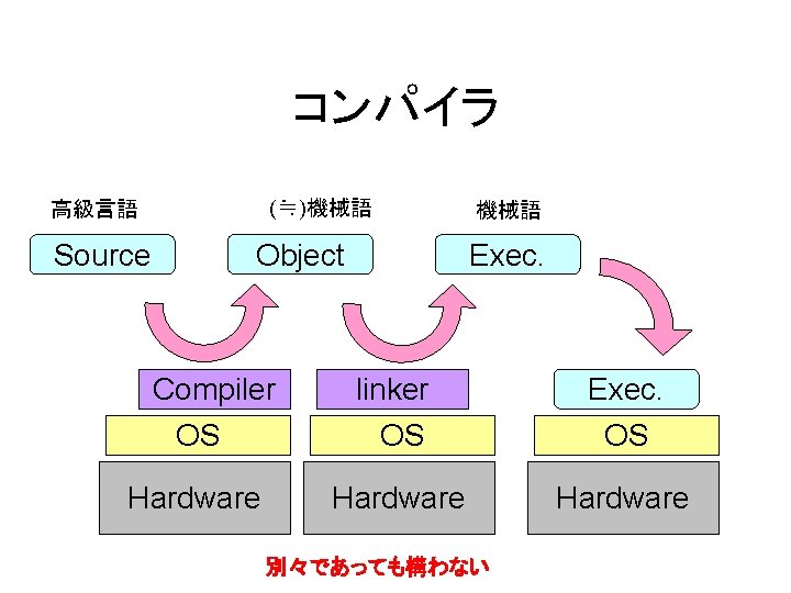 コンパイラ (≒)機械語 高級言語 Source Object Compiler OS Hardware 機械語 Exec. linker OS Exec. Hardware コンパイラ (≒)機械語 高級言語 Source Object Compiler OS Hardware 機械語 Exec. linker OS Exec. Hardware