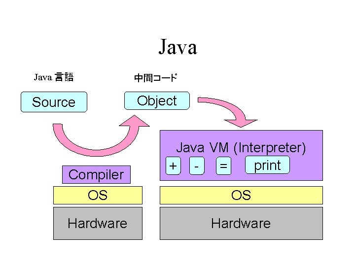 Java 言語 中間コード Source Object Compiler OS Hardware Java VM (Interpreter) print + = Java 言語 中間コード Source Object Compiler OS Hardware Java VM (Interpreter) print + =