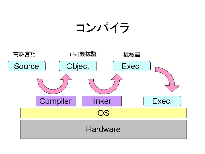 コンパイラ 高級言語 Source (≒)機械語 Object Compiler 機械語 Exec. linker OS Hardware Exec. コンパイラ 高級言語 Source (≒)機械語 Object Compiler 機械語 Exec. linker OS Hardware Exec.