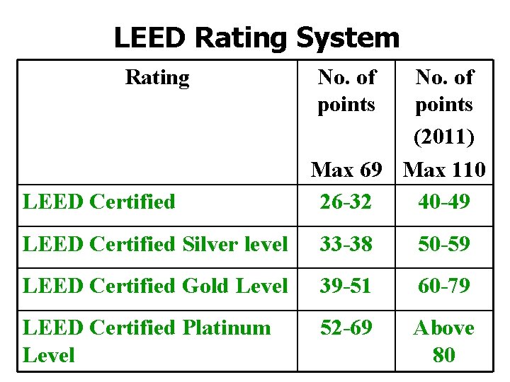 LEED Rating System Rating LEED Certified No. of points (2011) Max 69 Max 110