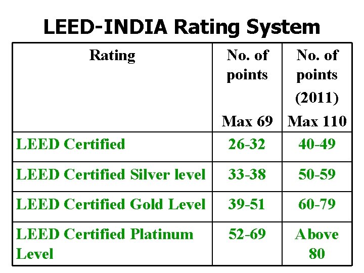 LEED-INDIA Rating System Rating LEED Certified No. of points (2011) Max 69 Max 110