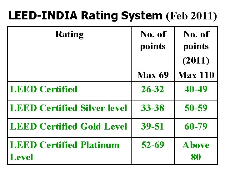 LEED-INDIA Rating System (Feb 2011) Rating LEED Certified No. of points (2011) Max 69
