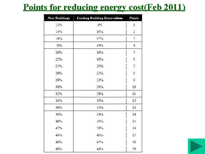 Points for reducing energy cost(Feb 2011) 