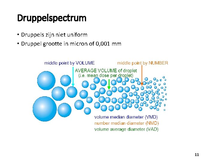 Druppelspectrum • Druppels zijn niet uniform • Druppel grootte in micron of 0, 001