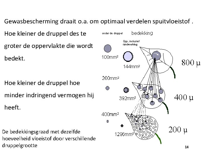 Gewasbescherming draait o. a. om optimaal verdelen spuitvloeistof. Hoe kleiner de druppel des te