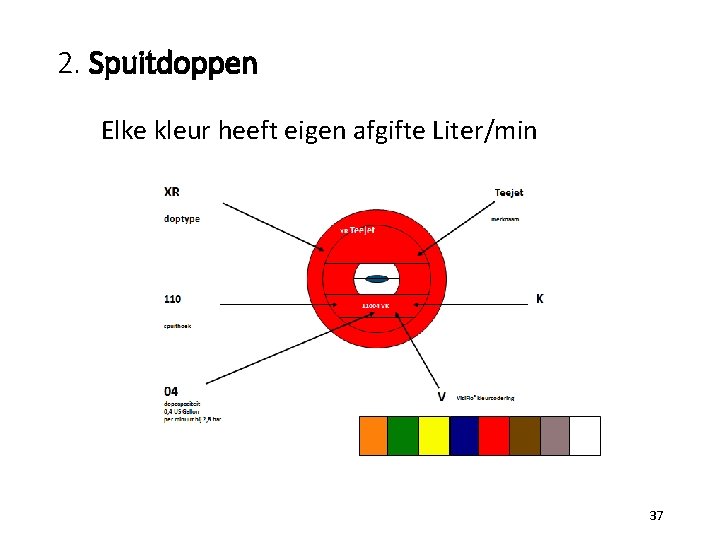 2. Spuitdoppen Elke kleur heeft eigen afgifte Liter/min 37 