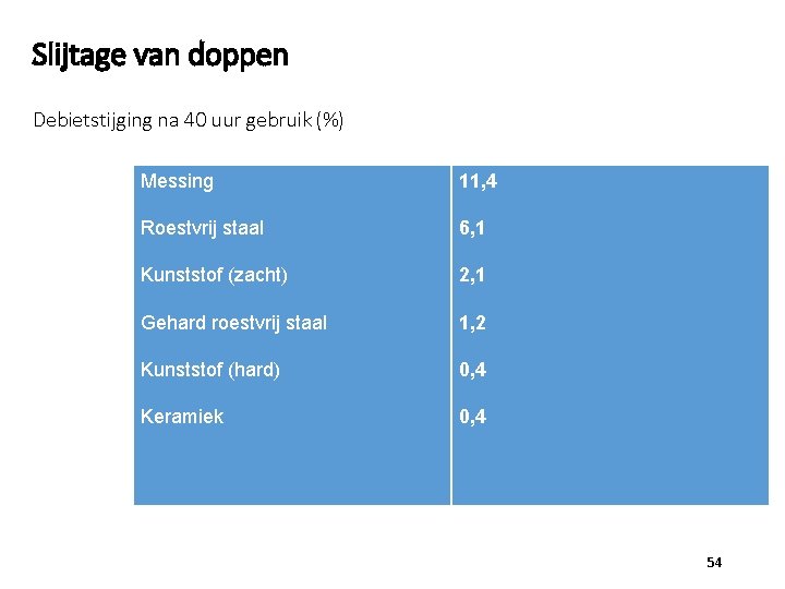 Slijtage van doppen Debietstijging na 40 uur gebruik (%) Messing 11, 4 Roestvrij staal