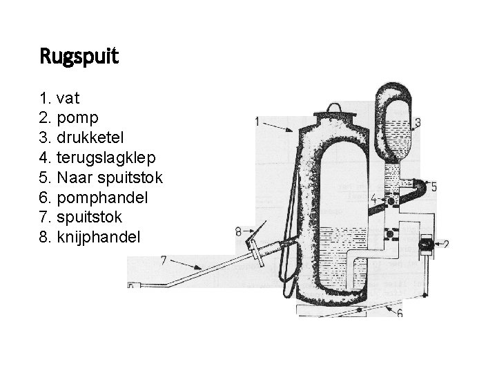 Rugspuit 1. vat 2. pomp 3. drukketel 4. terugslagklep 5. Naar spuitstok 6. pomphandel