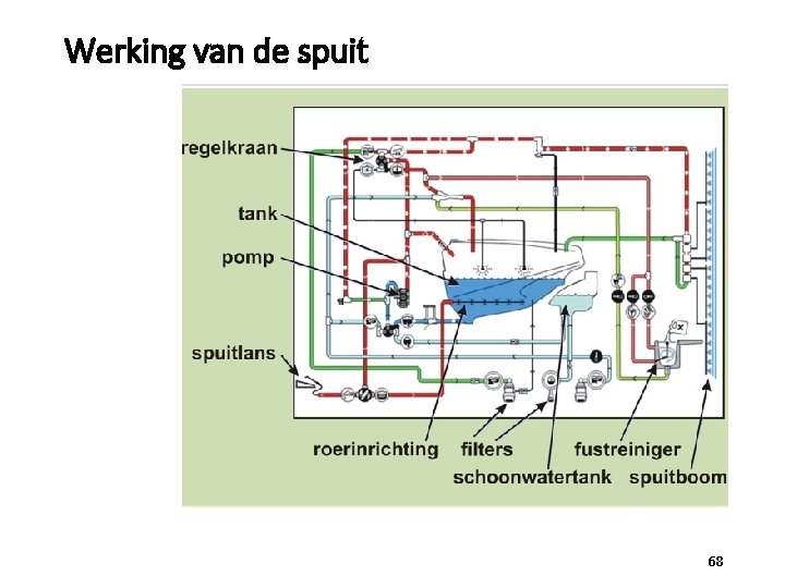 Werking van de spuit 68 