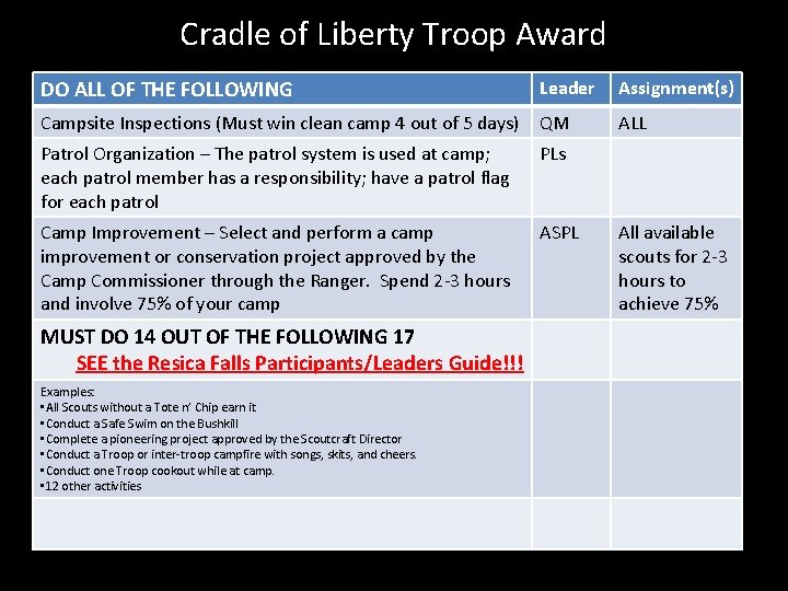 Cradle of Liberty Troop Award DO ALL OF THE FOLLOWING Leader Assignment(s) Campsite Inspections