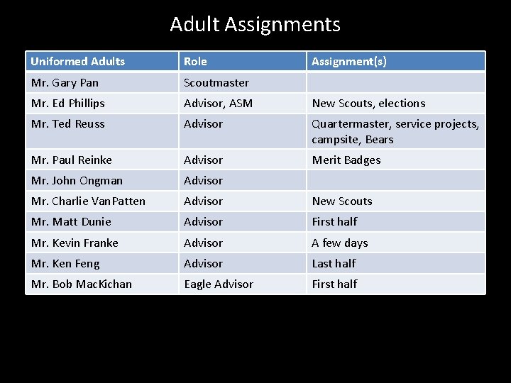 Adult Assignments Uniformed Adults Role Assignment(s) Mr. Gary Pan Scoutmaster Mr. Ed Phillips Advisor,