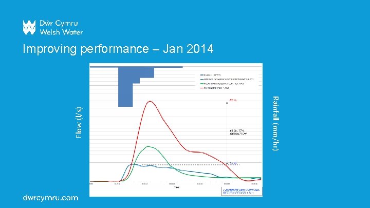 Rainfall (mm/hr) Flow (l/s) Improving performance – Jan 2014 Rainfall (mm/hr) Flow (l/s) Improving performance – Jan 2014