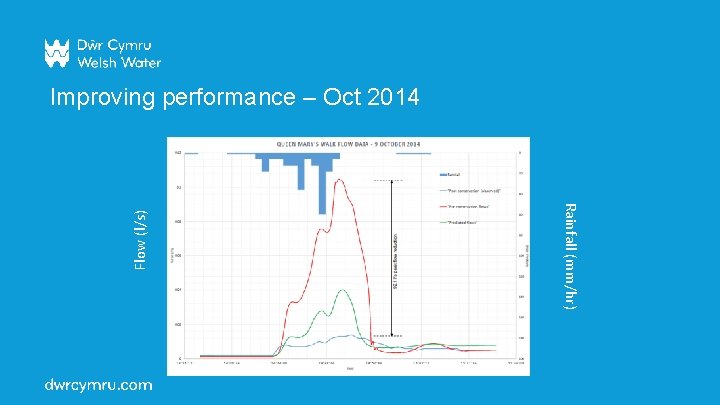 Rainfall (mm/hr) Flow (l/s) Improving performance – Oct 2014 Rainfall (mm/hr) Flow (l/s) Improving performance – Oct 2014