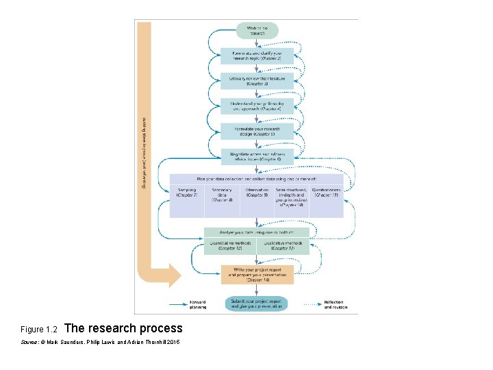 Figure 1. 2 The research process Source: © Mark Saunders, Philip Lewis and Adrian
