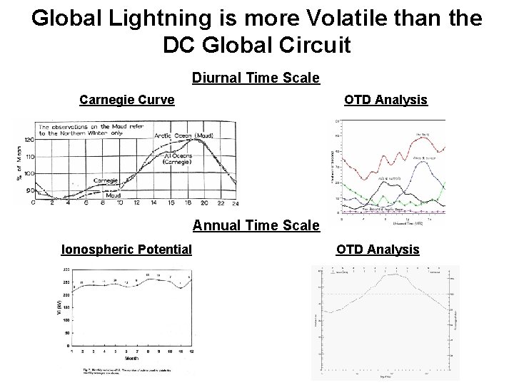 Global Lightning is more Volatile than the DC Global Circuit Diurnal Time Scale Carnegie