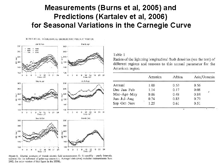 Measurements (Burns et al, 2005) and Predictions (Kartalev et al, 2006) for Seasonal Variations