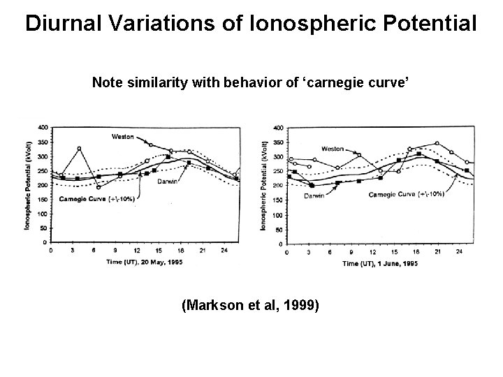 Diurnal Variations of Ionospheric Potential Note similarity with behavior of ‘carnegie curve’ (Markson et