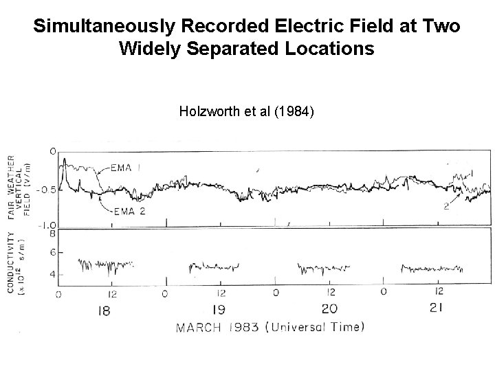 Simultaneously Recorded Electric Field at Two Widely Separated Locations Holzworth et al (1984) 