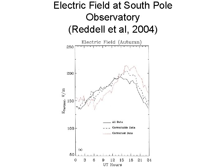 Electric Field at South Pole Observatory (Reddell et al, 2004) 