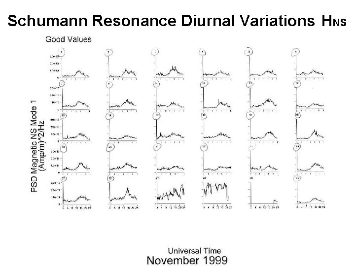 Schumann Resonance Diurnal Variations HNS 