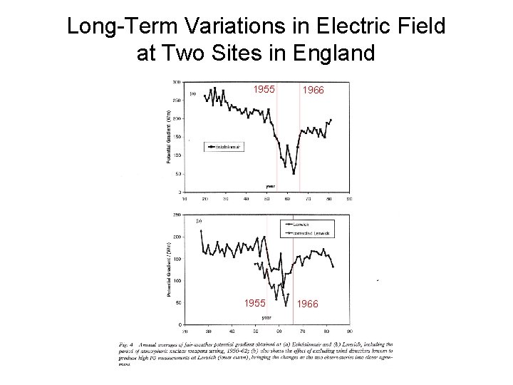 Long-Term Variations in Electric Field at Two Sites in England 1955 1966 