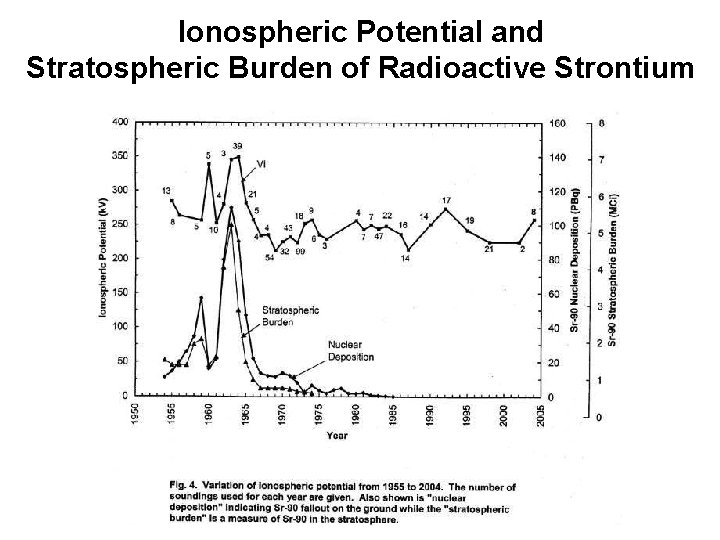 Ionospheric Potential and Stratospheric Burden of Radioactive Strontium 