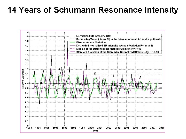 14 Years of Schumann Resonance Intensity 