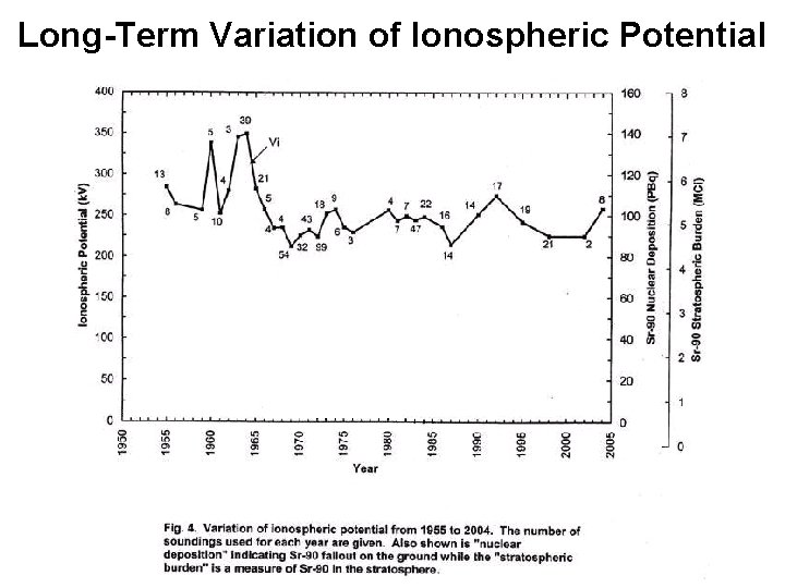 Long-Term Variation of Ionospheric Potential 