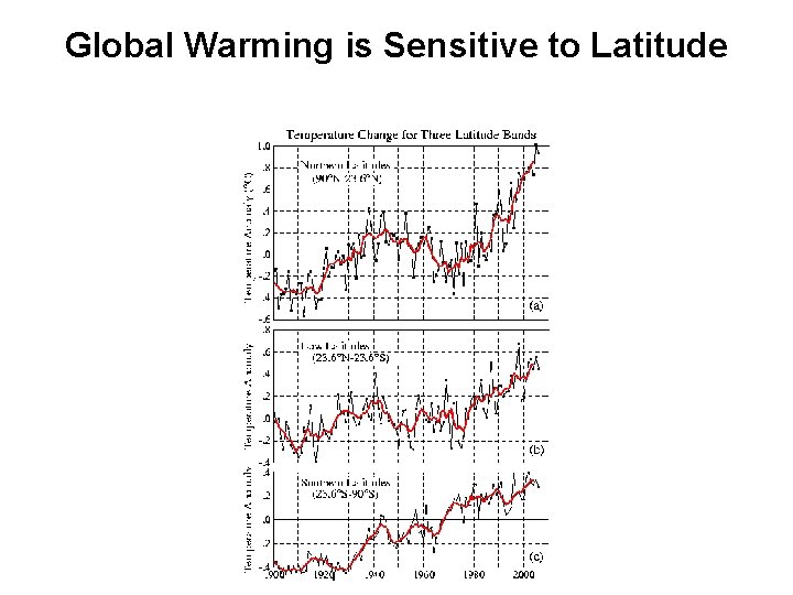 Global Warming is Sensitive to Latitude 