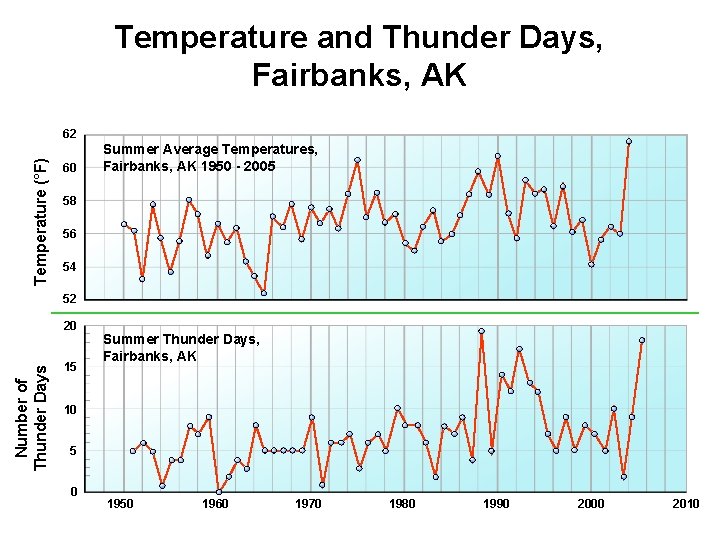 Temperature and Thunder Days, Fairbanks, AK Temperature (°F) 62 60 Summer Average Temperatures, Fairbanks,