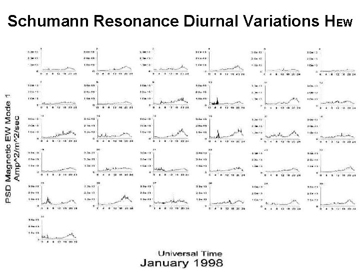 Schumann Resonance Diurnal Variations HEW 