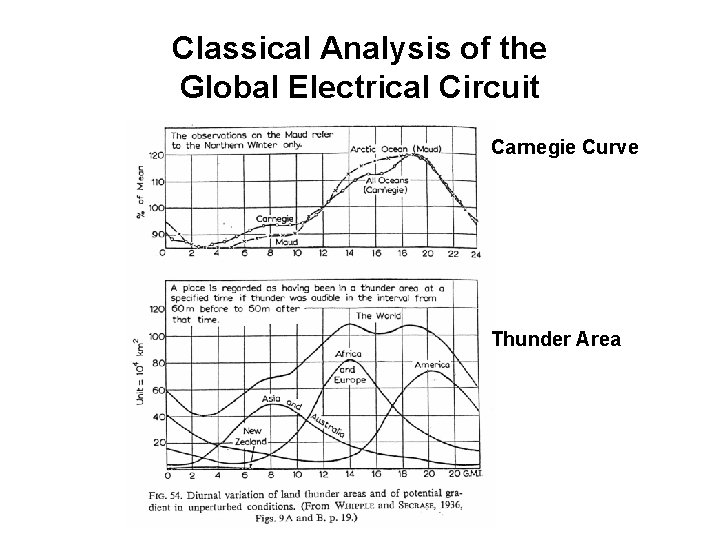 Classical Analysis of the Global Electrical Circuit Carnegie Curve Thunder Area 