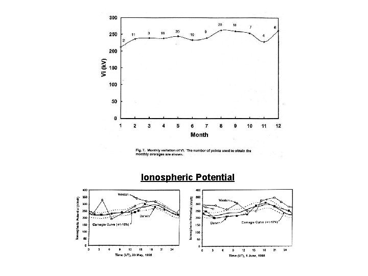 Ionospheric Potential 