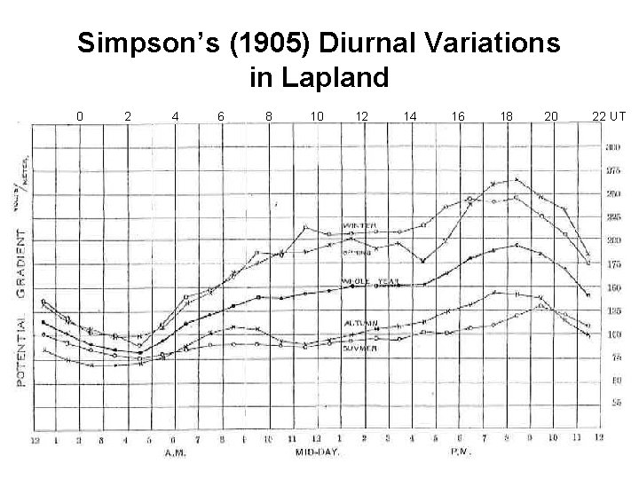 Simpson’s (1905) Diurnal Variations in Lapland 0 2 4 6 8 10 12 14