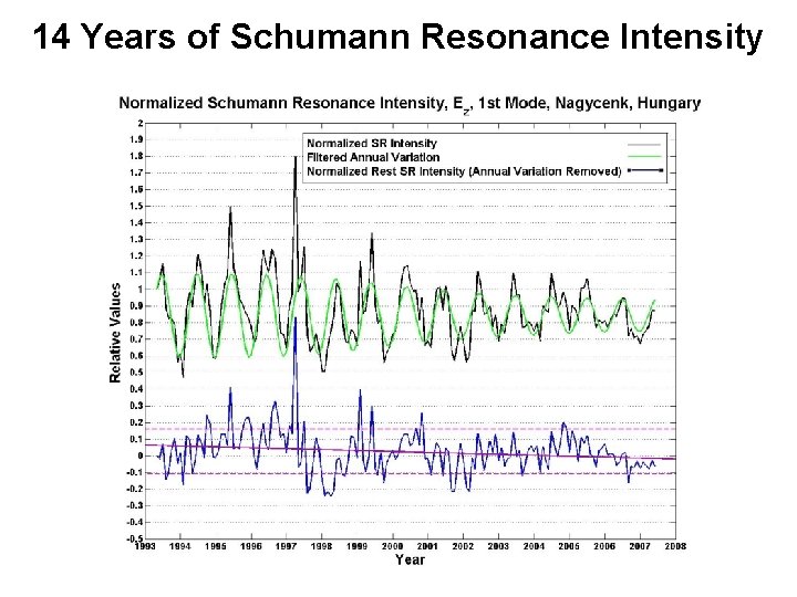 14 Years of Schumann Resonance Intensity 