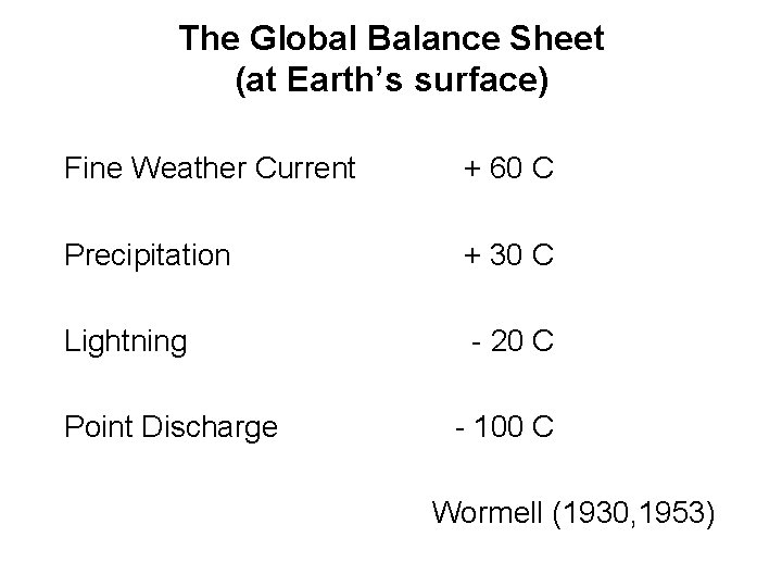 The Global Balance Sheet (at Earth’s surface) Fine Weather Current + 60 C Precipitation