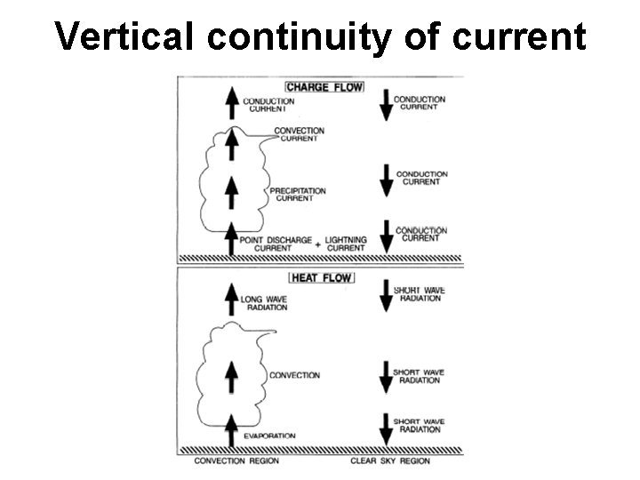 Vertical continuity of current 