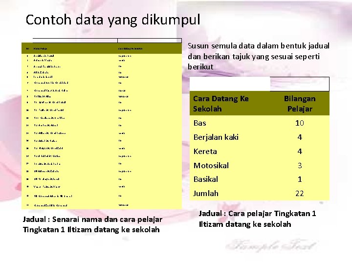 Contoh data yang dikumpul Bil Nama Pelajar Cara Datang Ke Sekolah 1 Abdullah B.