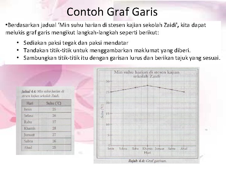 Contoh Graf Garis • Berdasarkan jadual ‘Min suhu harian di stesen kajian sekolah Zaidi',